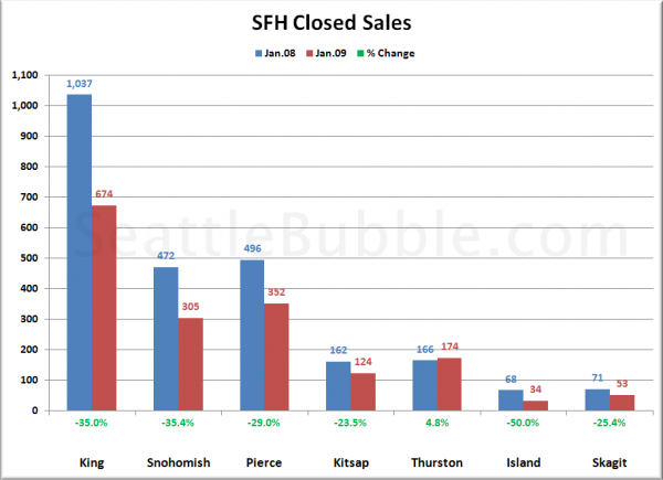 Puget Sound Closed SFH Sales