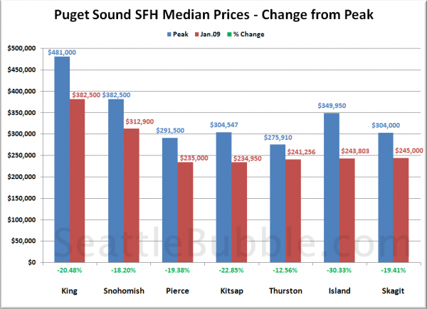 Puget Sound Median Prices