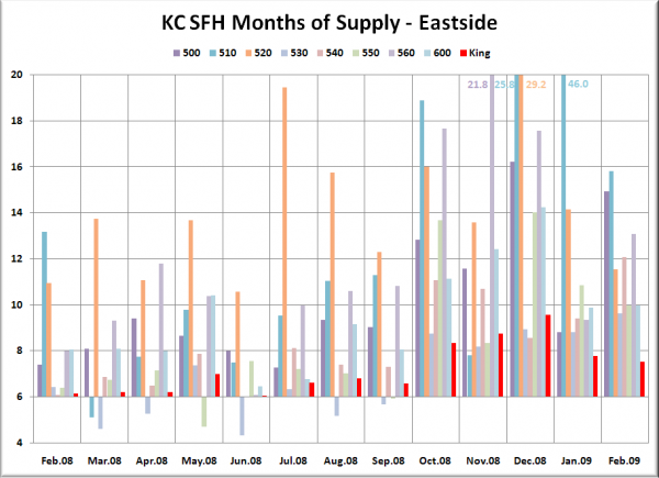 KC SFH MOS: Eastside