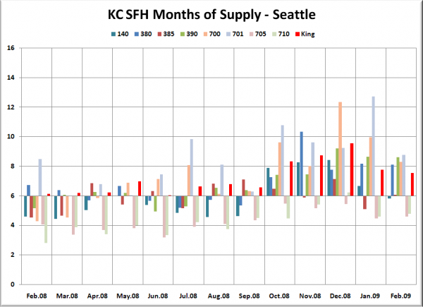 KC SFH MOS: Seattle