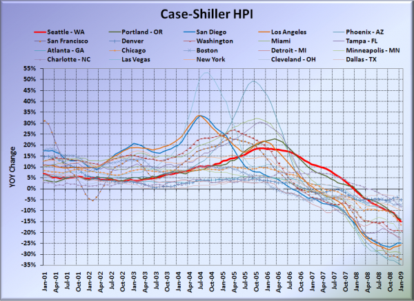 Case-Shiller HPI: All Cities