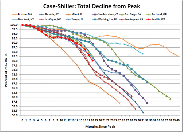 Case-Shiller HPI: Decline From Peak