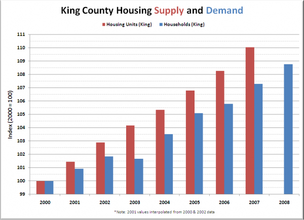 King County Housing Supply & Demand