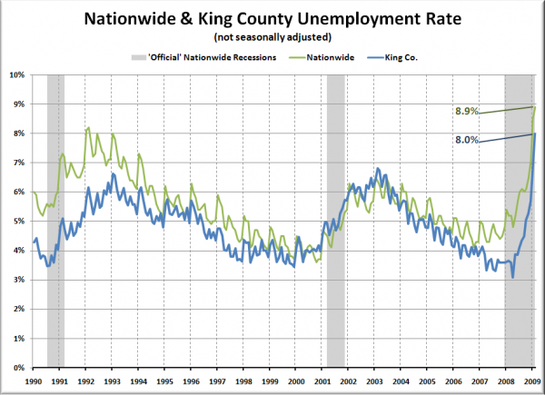 National and King County Unemployment