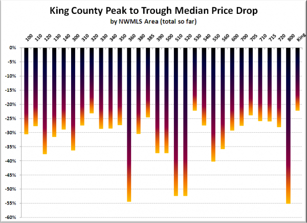 King County Peak to Trough Median Price Drop