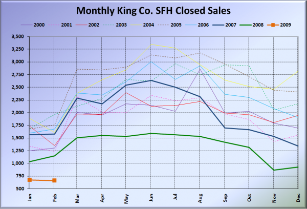 King County SFH Closed Sales