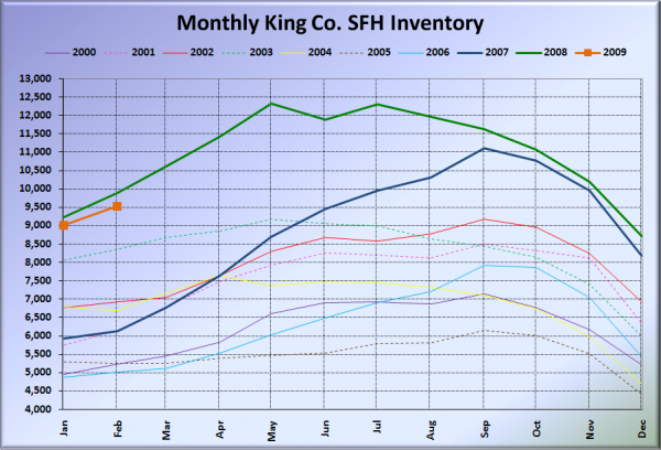 King County SFH Inventory