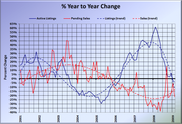 King County Supply vs Demand % Change YOY