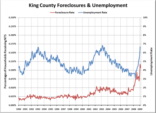 Foreclosure and Unemployment Rates