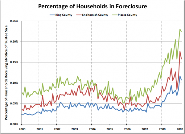 Households per Foreclosure