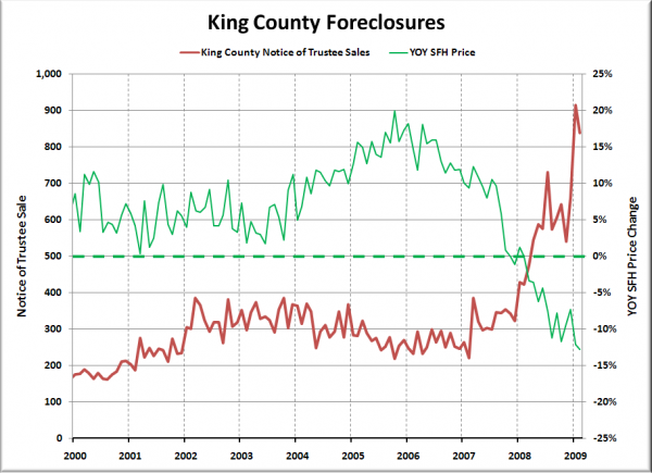 Notices of Trustee Sale - King