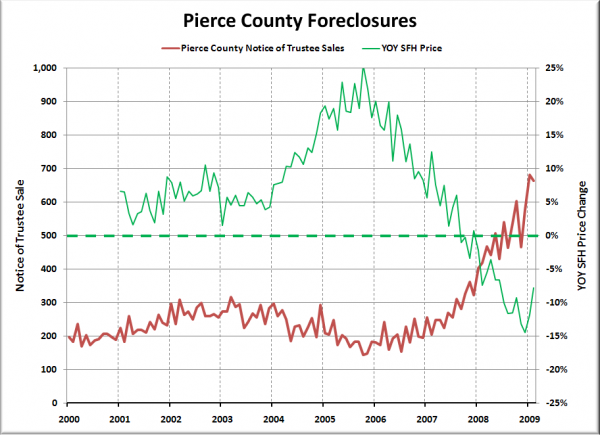 Notices of Trustee Sale - Pierce