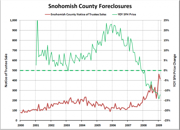 Notices of Trustee Sale - Snohomish