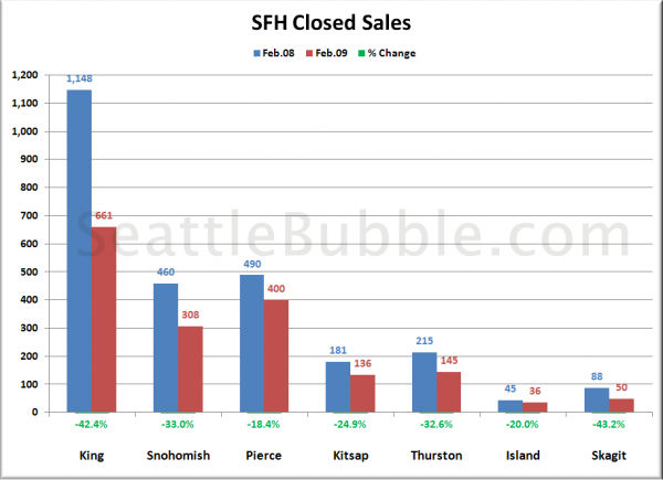 Puget Sound Closed SFH Sales