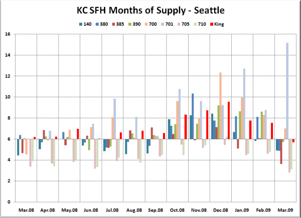 KC SFH MOS: Seattle