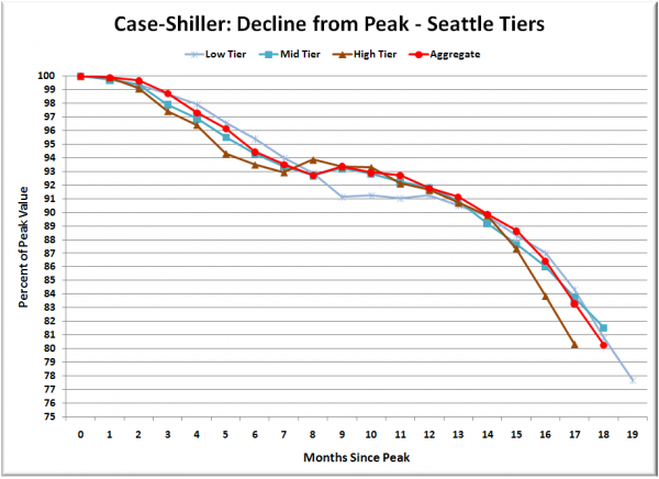 Case-Shiller: Decline from Peak - Seattle Tiers