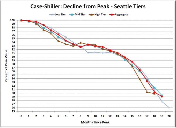 Case-Shiller: Decline from Peak - Seattle Tiers