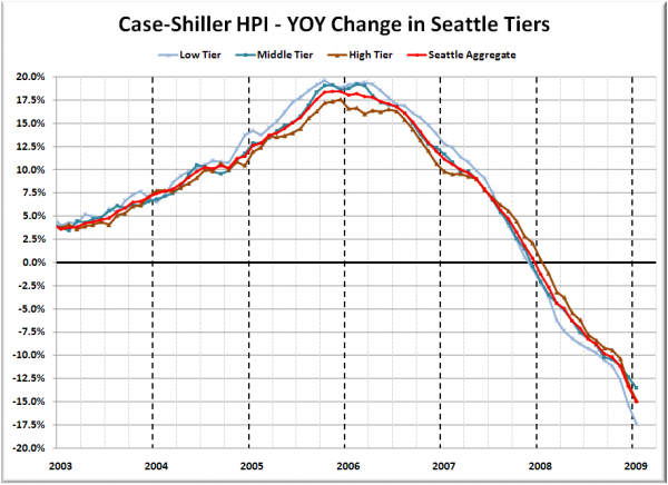 Case-Shiller HPI - YOY Change in Seattle Tiers