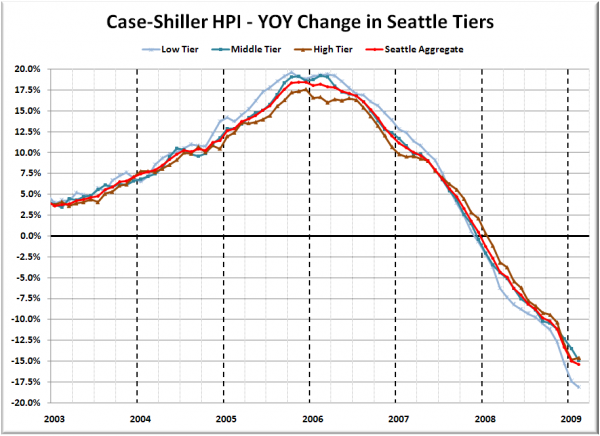 Case-Shiller HPI - YOY Change in Seattle Tiers