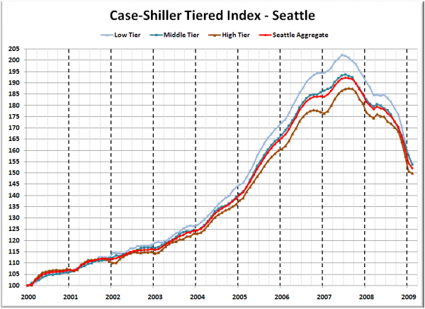 Case-Shiller Tiered Index - Seattle