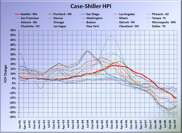 Case-Shiller HPI: All Cities