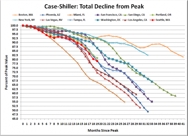 Case-Shiller HPI: Decline From Peak