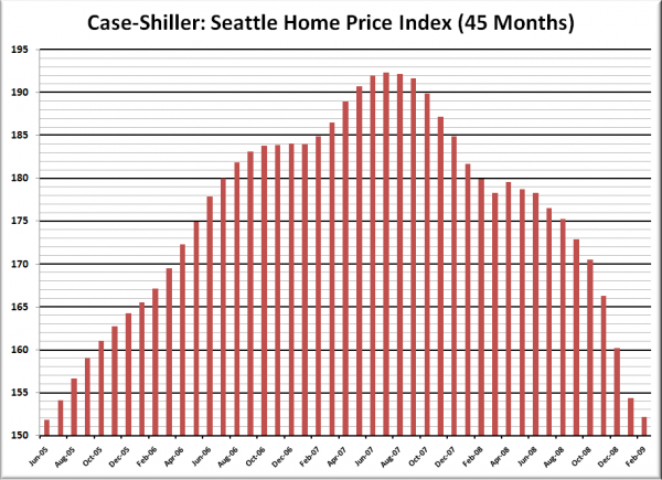 Case-Shiller HPI: Seattle Price Reversion