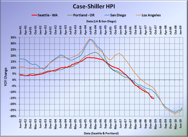 Case-Shiller HPI: West Coast