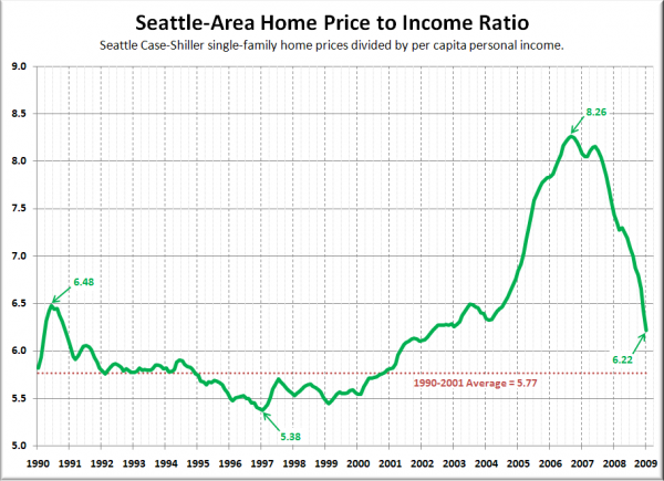 Seattle-Area Home Price to Income Ratio