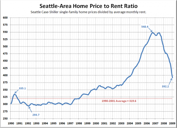 Seattle-Area Home Price to Rent Ratio