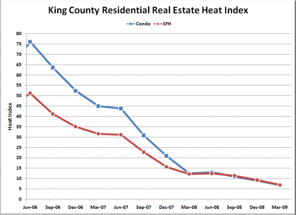 King County Residential Real Estate Heat Index