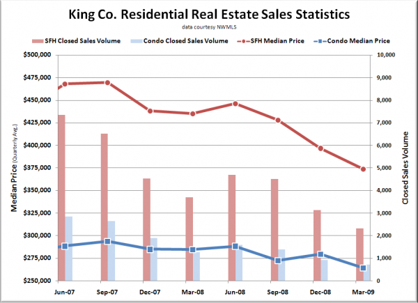 King County Residential Real Estate Statistics