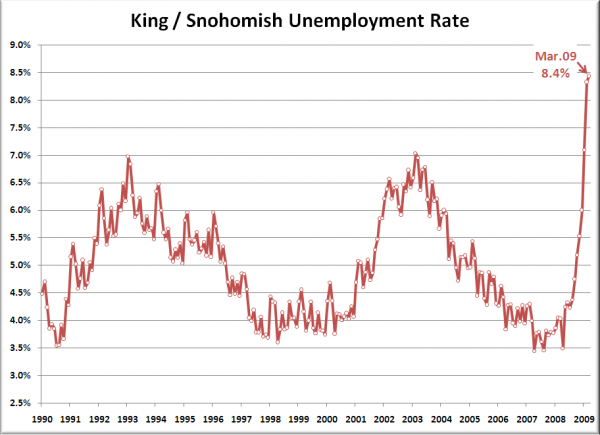 King / Snohomish Unemployment Rate