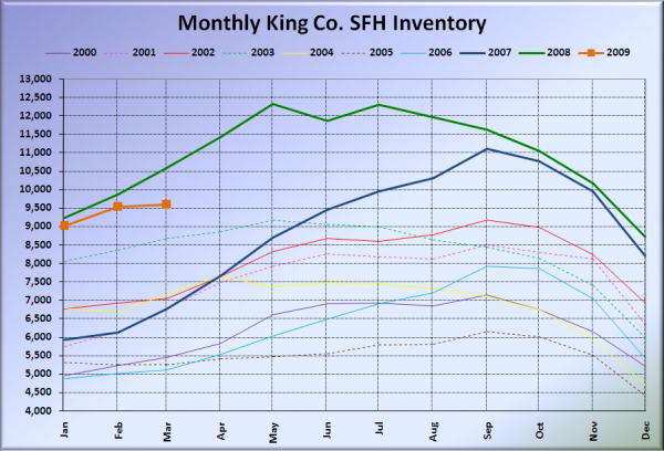 King County SFH Inventory