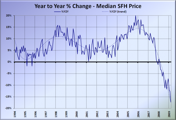 King County SFH YOY Price Change