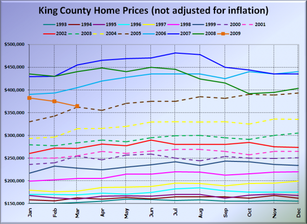 King County SFH Prices