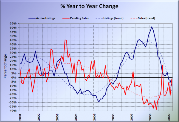 King County Supply vs Demand % Change YOY