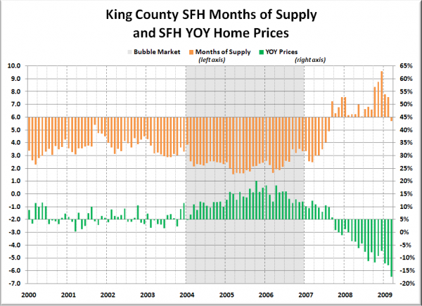 King County SFH MOS and YOY Median Price