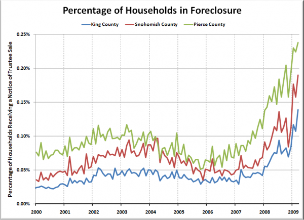 Households per Foreclosure