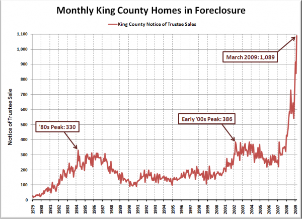 Notices of Trustee Sale - King