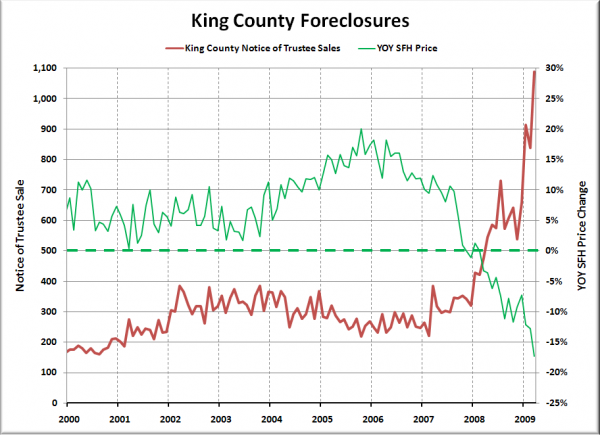 Notices of Trustee Sale - King