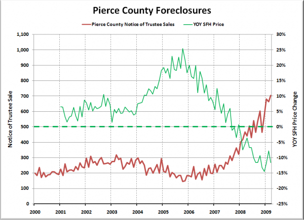 Notices of Trustee Sale - Pierce