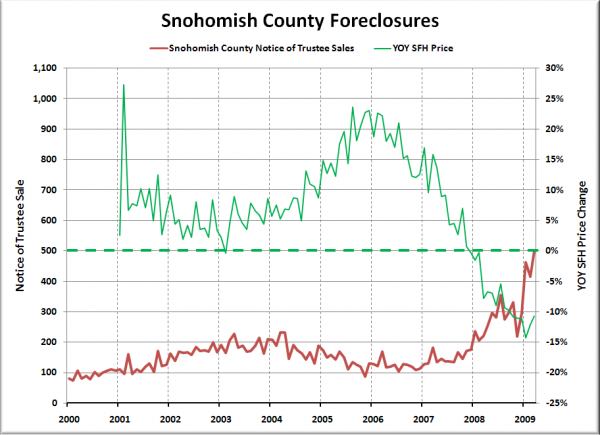 Notices of Trustee Sale - Snohomish