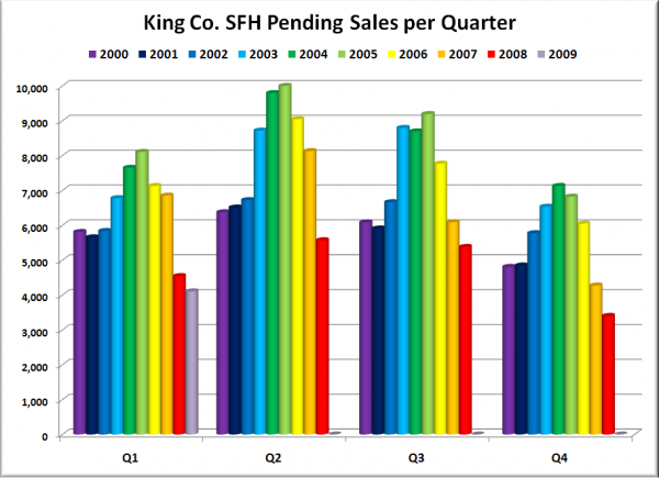 King County Pending Sales per Quarter