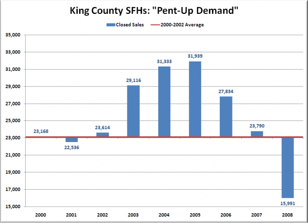 King County SFHs: Pent-Up Demand