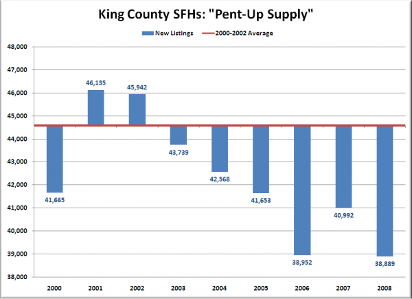 King County SFHs: Pent-Up Supply