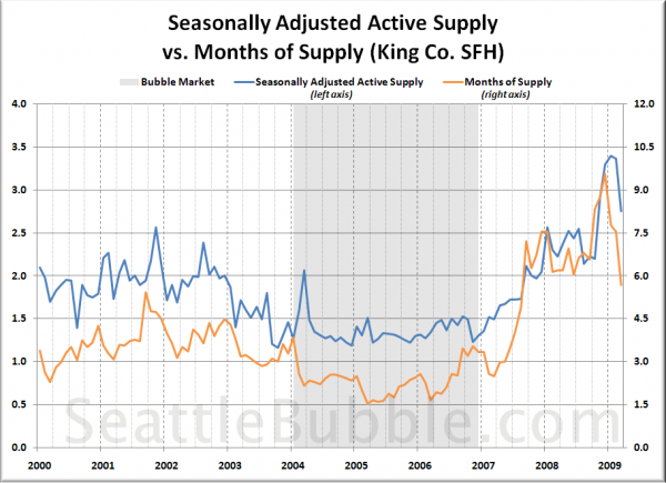 King County SFH SAAS vs MOS