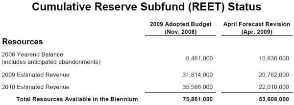 Cumulative Reserve Subfund (REET) Status