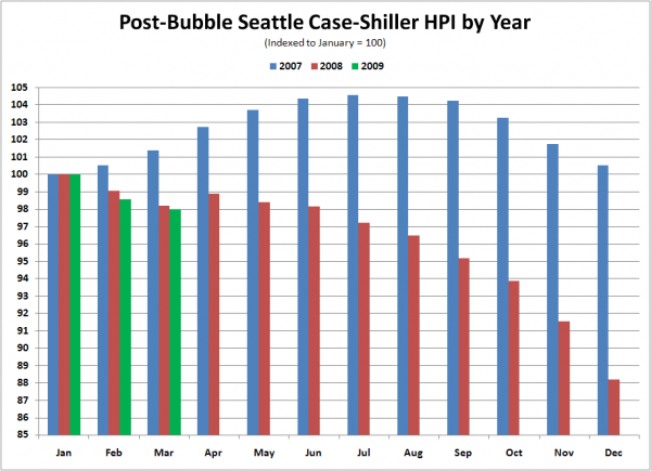 Post-Bubble Seattle Case-Shiller HPI by Year