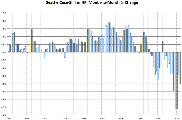 Case-Shiller HPI